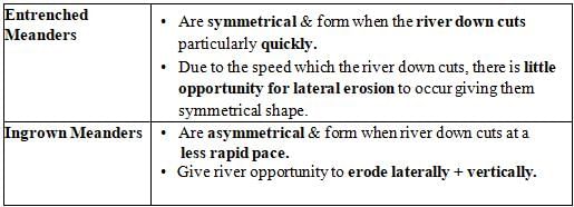 GC Leong: Summary of Landforms Made By Running Water Notes | Study Famous Books for UPSC Exam (Summary & Tests) - UPSC