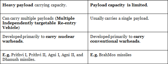 Defence Technology in India | Science & Technology for UPSC CSE