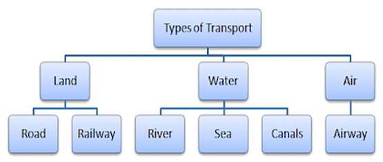 Introduction of Transportation | Geography for UPSC CSE