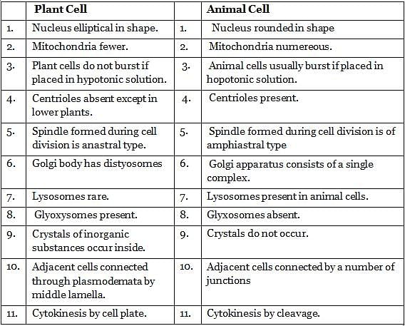 NCERT Summary: Gist of Biology - 1 Notes | Study Science & Technology for UPSC CSE - UPSC