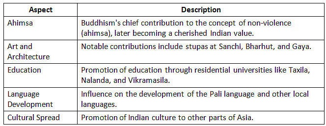 Cheat Sheet Buddhism History For Upsc Cse Pdf Download