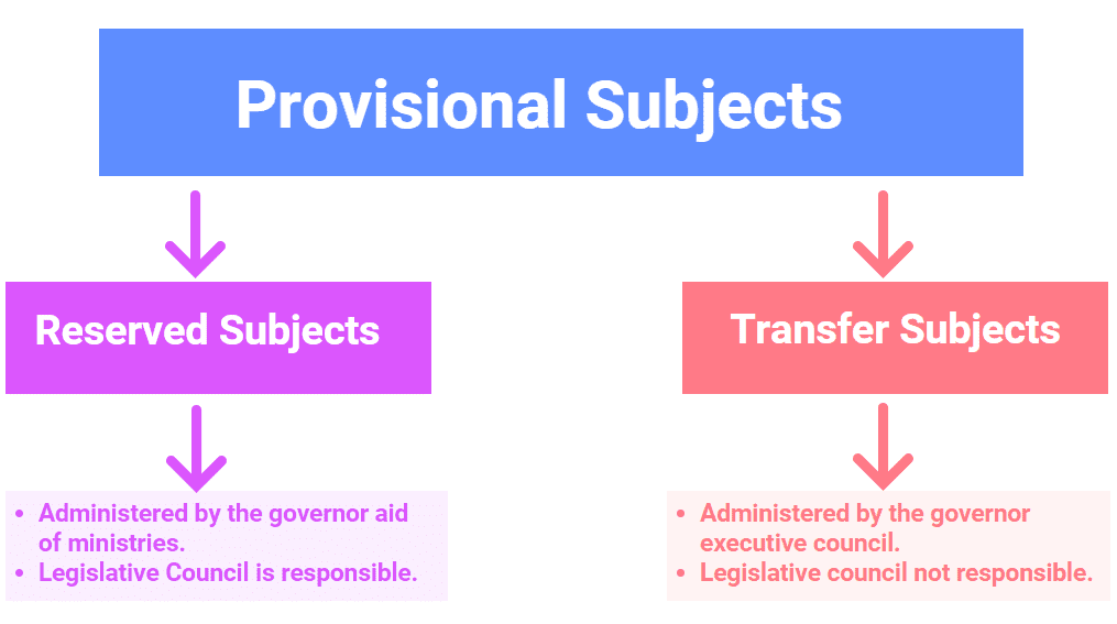 Division of Provisional Subjects