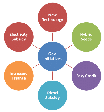 Green Revolution in India - Notes | Study Post Independence History for ...