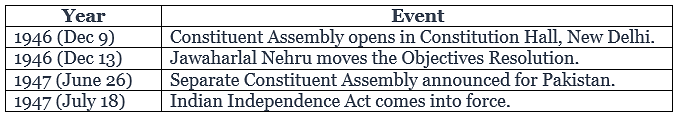 Cheat Sheet: Making of the Constitution for India | History for UPSC CSE