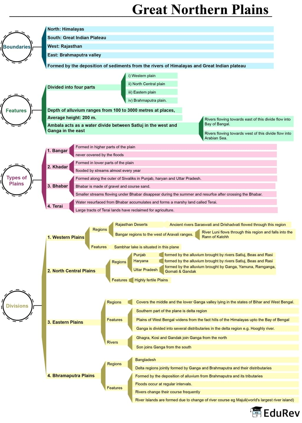 Mind Map Great Northern Plains Geography for UPSC CSE PDF Download