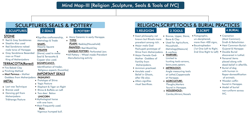 MindMap: Religion, Sculptures & Seals Notes | Study Additional Documents & Tests for UPSC - UPSC