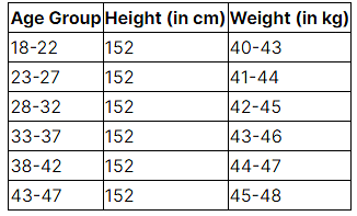 Female Age Height Weight Chart in PDF - Download