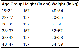 Female Age Height Weight Chart in PDF - Download