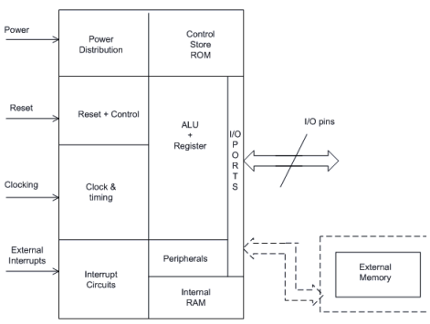 Internal Structure of a Microcontroller - Computer Science Engineering ...