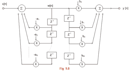 FIR Filter Design & Realizations of Digital Filters | Signals and Systems - Electronics and Communication Engineering (ECE)
