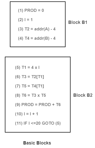Basic Blocks and Flow Graphs - Compiler Design - Computer Science ...