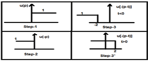 Convolution - Operations on Signals Notes | Study Signals and Systems - Electronics and Communication Engineering (ECE)