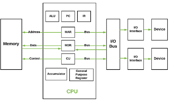 Basic CPU structure, illustrating ALU