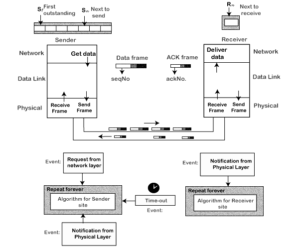 Sliding Window Protocol Computer Networks Computer Science Engineering (CSE) PDF Download