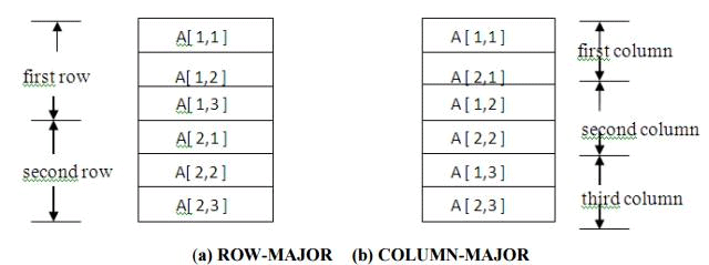 Assignment Statements - Intermediate Code Generation, Computer Science and IT Engineering - Computer Science Engineering (CSE)