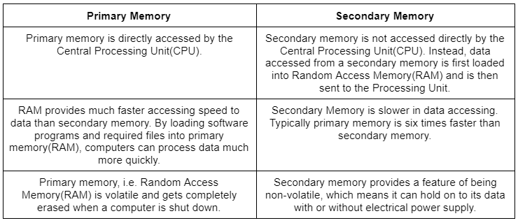 Introduction of Secondary Memory - Computer Architecture and ...