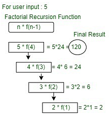 Diagram of factorial Recursion function for user input 5.