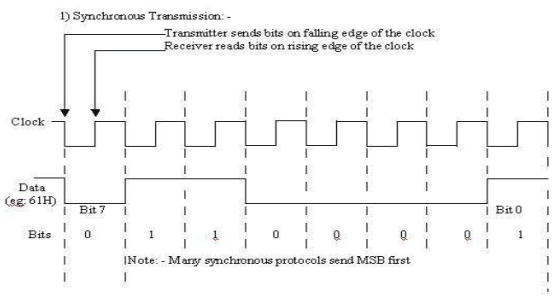 Serial and Parallel Transmission - Computer Science Engineering (CSE ...