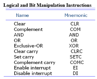 Data Transfer and Manipulation - Computer Architecture and Organisation ...
