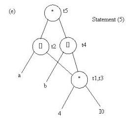 The Dag Representation For Basic Blocks - Code Generation, Computer ...