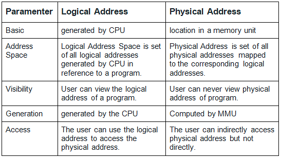 Logical (Virtual) Vs Physical Address Space - Operating System ...