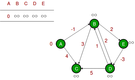 Bellman-Ford Algorithm - Algorithms - Computer Science Engineering (CSE ...