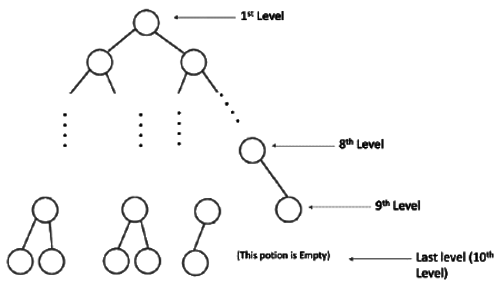 Previous Year Question: Binary Search Tree: | Programming and Data Structures - Computer Science Engineering (CSE)