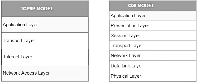 TCP/IP Model | Computer Networks - Computer Science Engineering (CSE)