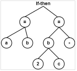 Syntax Tree - Compiler Design - Computer Science Engineering (CSE) PDF ...