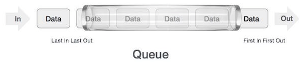 Queues Representation and Operations - Programming and Data Structures ...