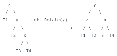 Insertion in AVL Tree | Programming and Data Structures - Computer Science Engineering (CSE)