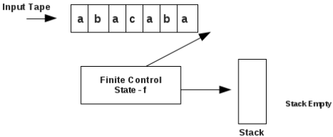 Pushdown Automata (pda) - Theory Of Computation - Computer Science 