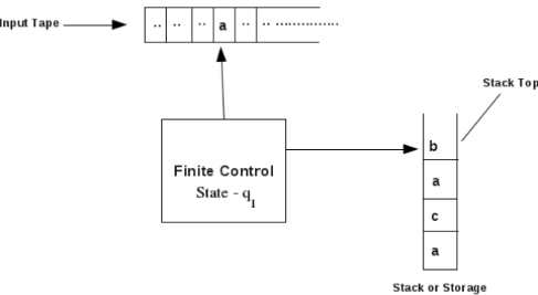 Pushdown Automata (PDA) - Theory Of Computation - Computer Science ...