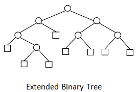 Extended Binary Tree - Programming and Data Structures - Computer ...