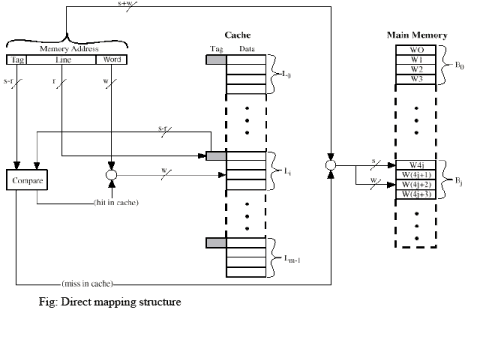 Elements of Cache Design - Computer Architecture and Organisation (CAO ...