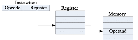 Addressing Modes Notes | Study Computer Architecture & Organisation (CAO) - Computer Science Engineering (CSE)