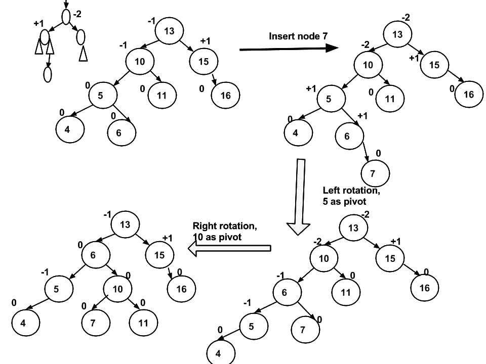 Insertion in AVL Tree | Programming and Data Structures - Computer Science Engineering (CSE)