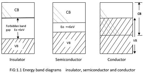 PN Junction Diode Notes | Study Analog Electronics - Electrical Engineering (EE)