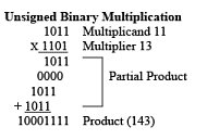Multiplication Algorithm & Division Algorithm Notes - Computer Science Engineering (CSE)