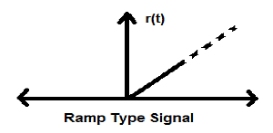 Basic CT & DT Signals Notes | Study Digital Signal Processing - Electrical Engineering (EE)