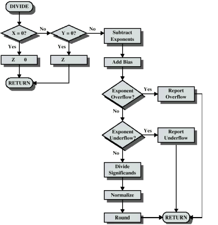 Floating Point Representation - Computer Science Engineering (CSE) PDF ...