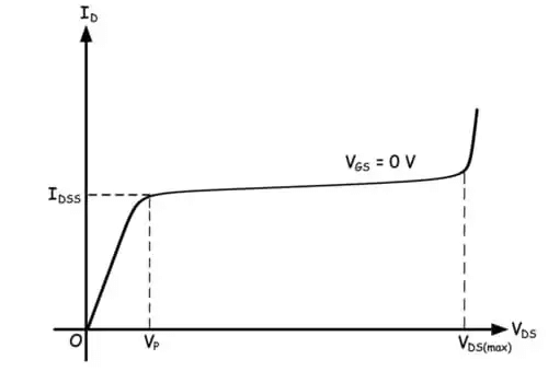 Biasing Techniques JFET | Analog and Digital Electronics - Electrical Engineering (EE)