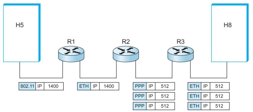 Data Link Layer - Notes | Study Computer Networks - Computer Science Engineering (CSE)