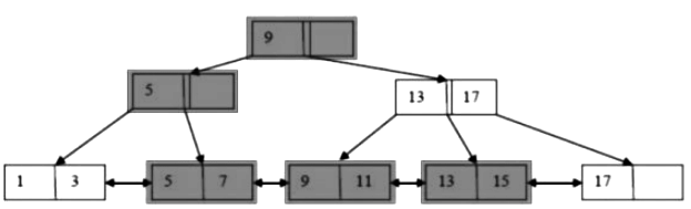 Previous Year Questions: B+ Tree - Programming and Data Structures ...