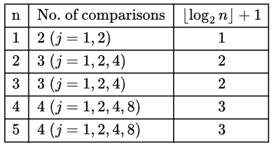Previous Year Questions: Conditional Statement | Programming and Data Structures - Computer Science Engineering (CSE)