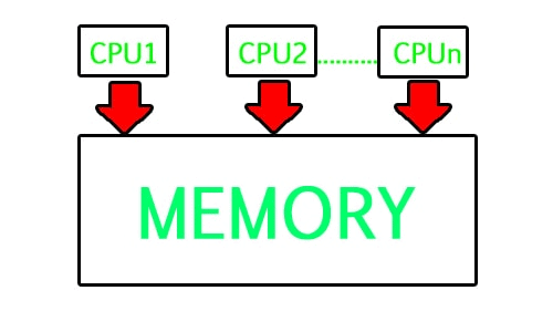 Difference between Multiprogramming, Multitasking, Multithreading and ...