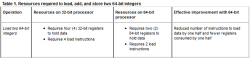 64 - Bit Processor Notes | Study Digital Electronics - Electronics and Communication Engineering (ECE)
