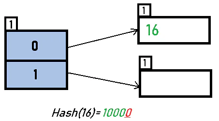 Extendible Hashing - Algorithms - Computer Science Engineering (CSE ...