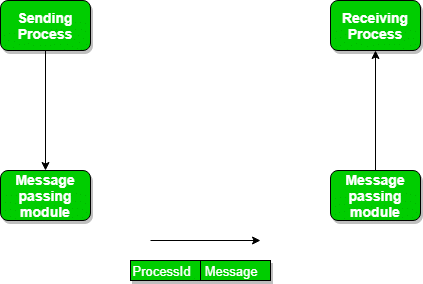 Inter Process Communication (IPC) | Operating System - Computer Science Engineering (CSE)