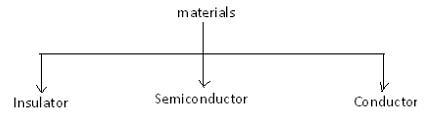 PN Junction Diode Notes | Study Analog Electronics - Electrical Engineering (EE)